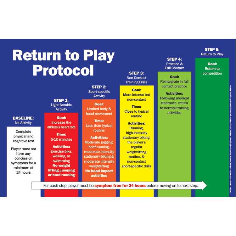 Return To Play Guidelines 18x24 Poster 5000RETURNTOPLAY Safety